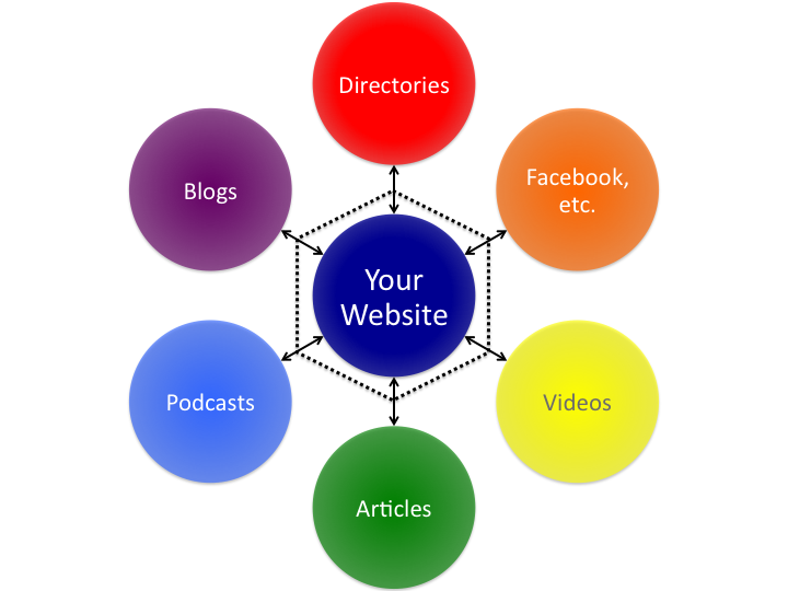 Strategically Blast Your Content To The Social Media Sites
